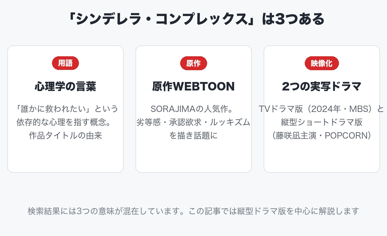 「シンデレラ・コンプレックス」という言葉には心理学用語・原作WEBTOON・2つの実写ドラマという3つの意味があることを整理した図解