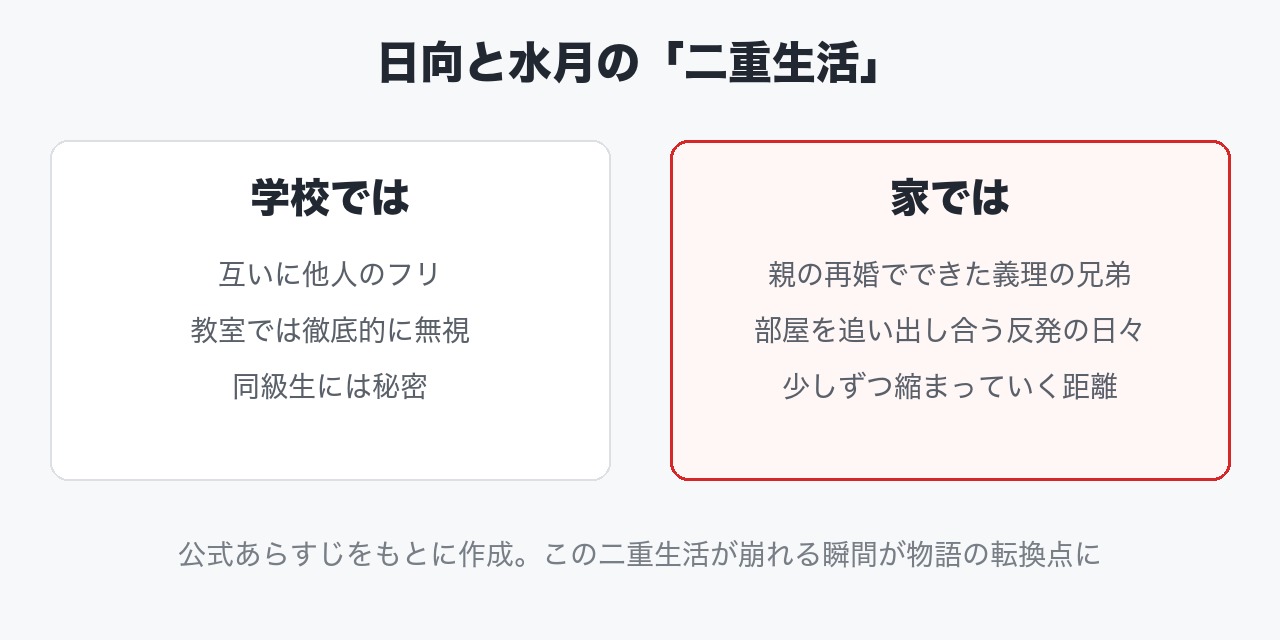 『陰キャなアイツが義理の兄!?』二重生活の対比図 - 縦型ショートドラマなら GOKKO Inc.|ごっこ倶楽部 『陰キャなアイツが義理の兄!?』の日向と水月が学校では他人のフリ・家では義理の兄弟という二重生活を送ることを示す対比図