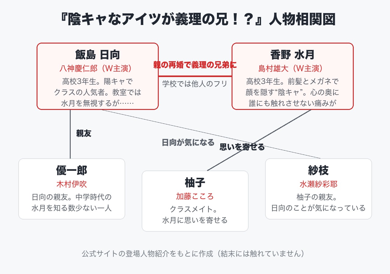『陰キャなアイツが義理の兄!?』人物相関図 - 縦型ショートドラマなら GOKKO Inc.|ごっこ倶楽部 『陰キャなアイツが義理の兄!?』の人物相関図。飯島日向(八神慶仁郎)と香野水月(島村雄大)が義理の兄弟になり、優一郎・柚子・紗枝が関わる