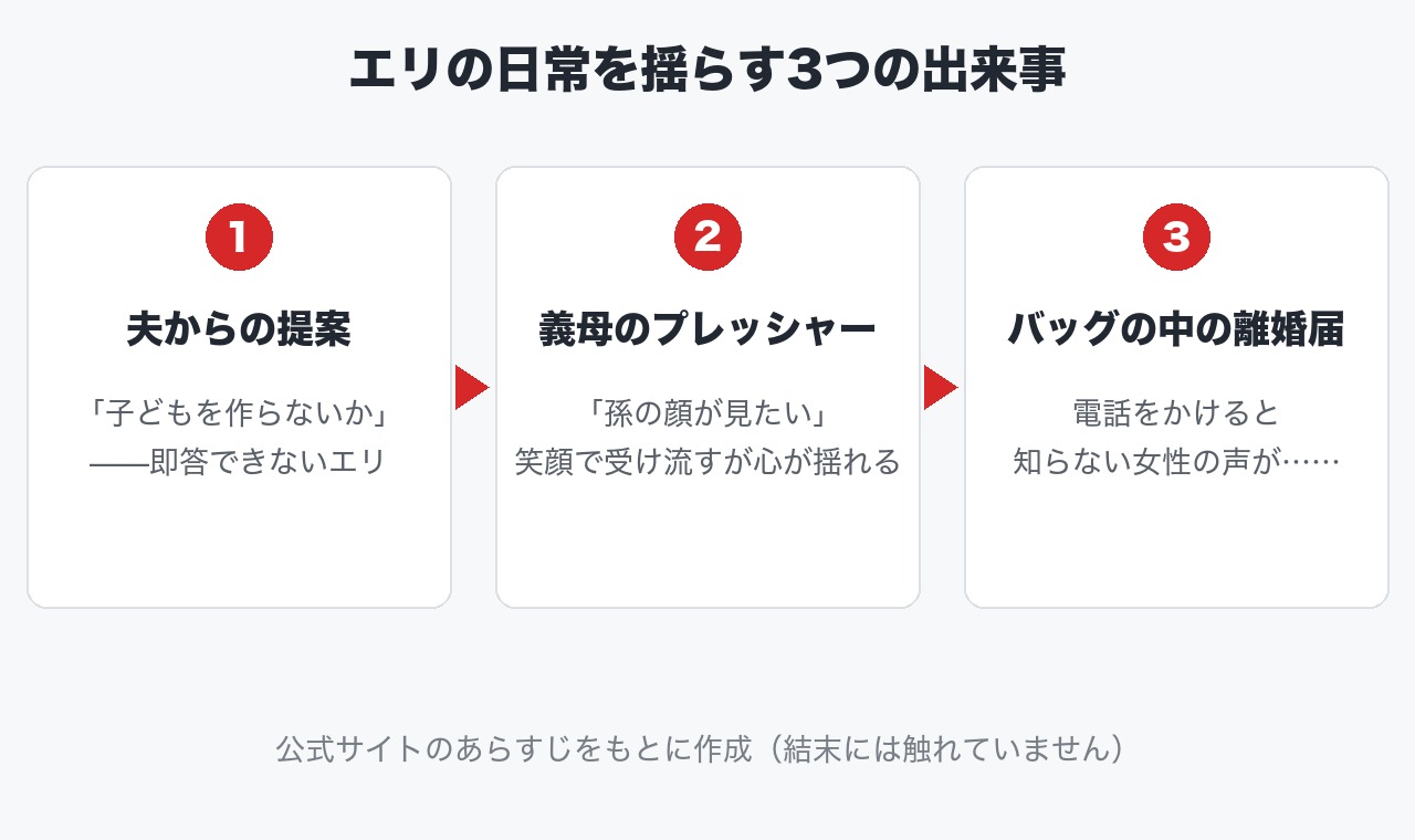 『こないでコウノトリ』エリの日常を揺らす3つの出来事の図解 - 縦型ショートドラマなら GOKKO Inc.|ごっこ倶楽部 『こないでコウノトリ』で主人公エリの日常を揺らす3つの出来事(夫の提案・義母のプレッシャー・バッグの中の離婚届)の図解