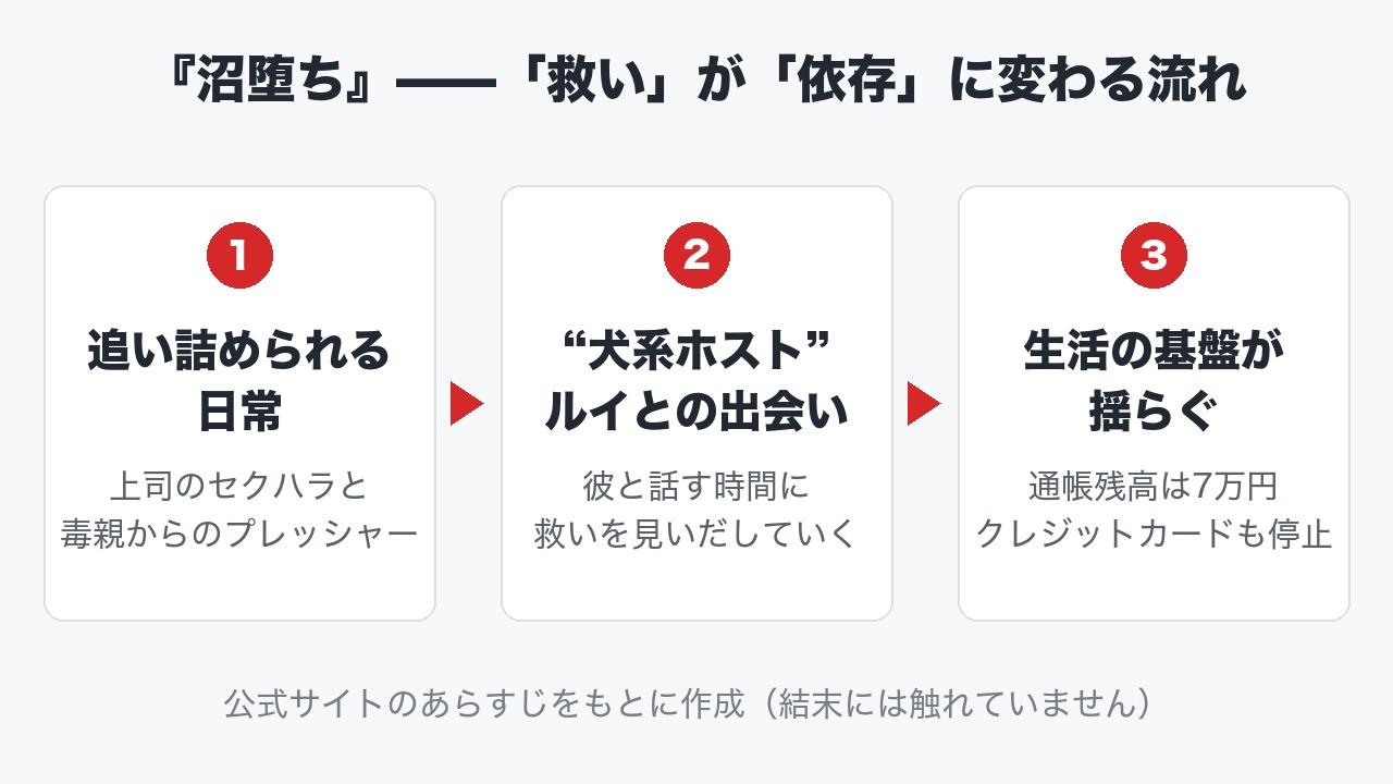 『沼堕ち』で描かれる「救い」が「依存」に変わる3段階の流れの図解
