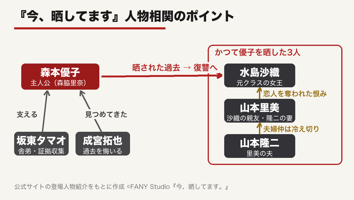 『今、晒してます』の人物相関のポイント。主人公・森本優子と、かつて優子を晒した3人（水島沙織・山本里美・山本隆二）、優子を支える坂東タマオ・成宮拓也の関係を示した図