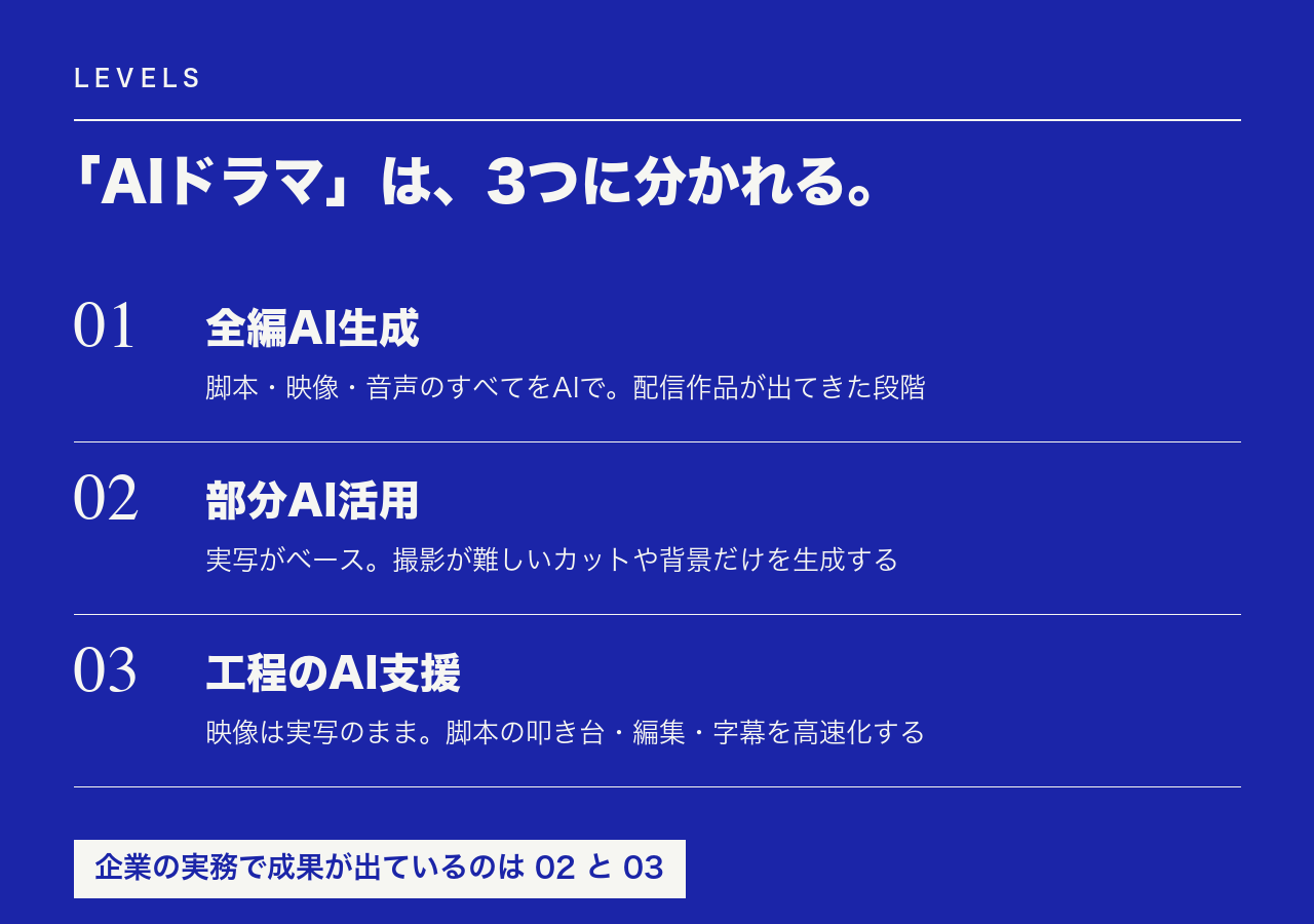 「AIドラマ」は全編AI生成・部分AI活用・工程のAI支援の3レベルに分かれることを整理した図