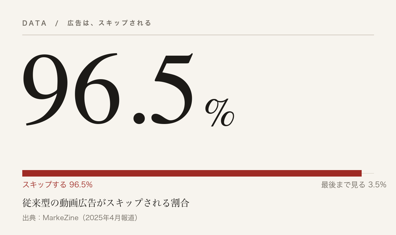 従来型の動画広告は96.5%がスキップされることを示す図（MarkeZine・2025年4月報道より）