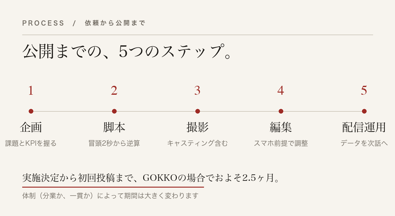絵コンテを廃止した高速制作フローで実施決定から初回投稿まで2.5ヶ月前後