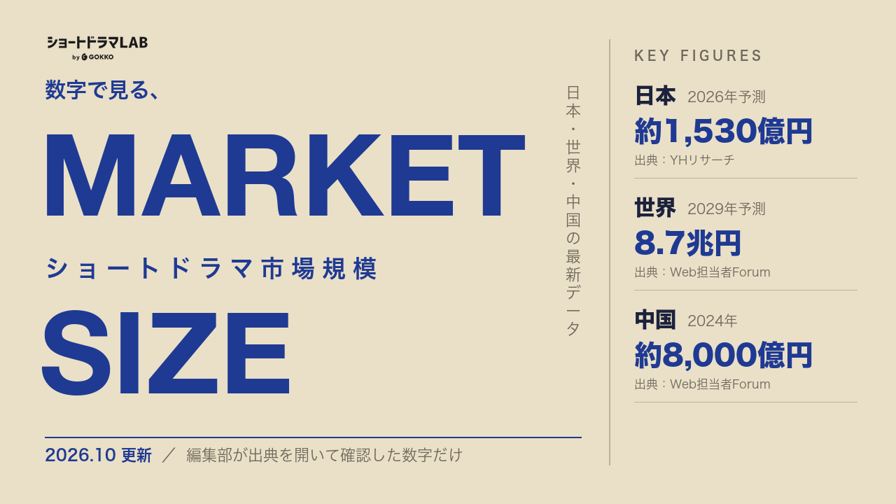 ショートドラマの市場規模｜日本・世界・中国の数字と日本の現在地