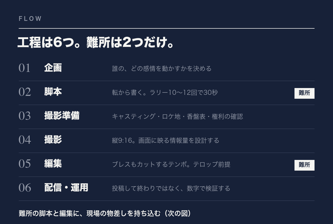 企画・脚本・撮影準備・撮影・編集・配信運用の6工程を整理した図。難所は脚本と編集