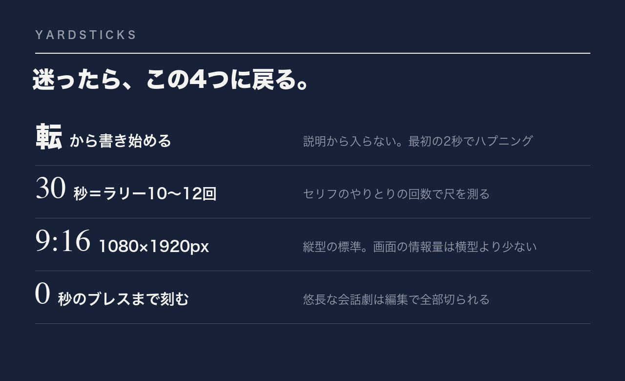 転から書く・ラリー10〜12回で30秒・9:16縦型・ブレスまで刻む編集という4つの基準の図