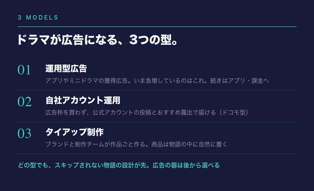 運用型広告・自社アカウント運用・タイアップ制作という3つの型を整理した図